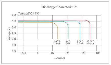 CR1/3N discharge curve